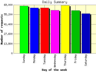 Daily Summary: Number of requests by Day of the week.